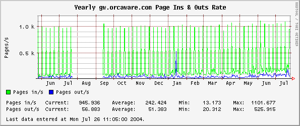 Yearly gw.orcaware.com Page Ins & Outs Rate