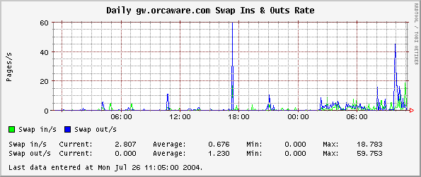 Daily gw.orcaware.com Swap Ins & Outs Rate
