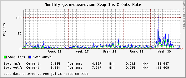 Monthly gw.orcaware.com Swap Ins & Outs Rate