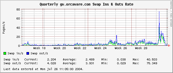 Quarterly gw.orcaware.com Swap Ins & Outs Rate
