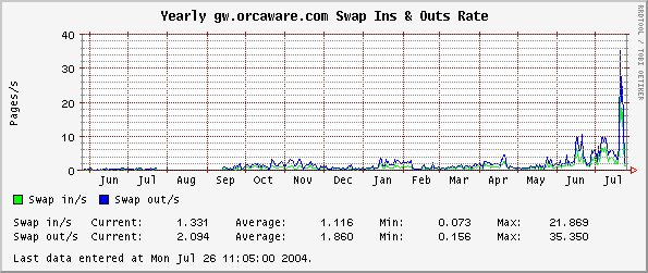Yearly gw.orcaware.com Swap Ins & Outs Rate