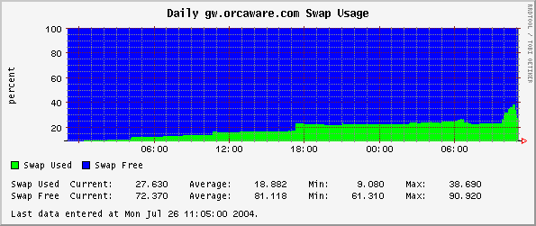 Daily gw.orcaware.com Swap Usage