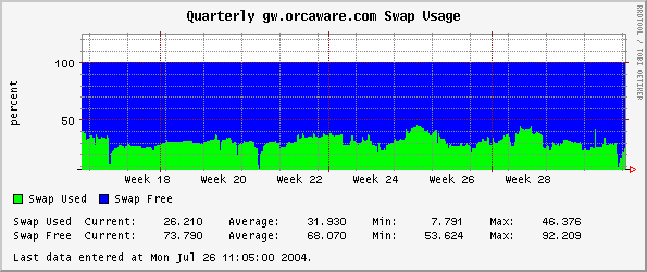 Quarterly gw.orcaware.com Swap Usage
