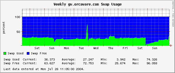 Weekly gw.orcaware.com Swap Usage