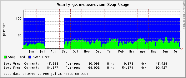 Yearly gw.orcaware.com Swap Usage
