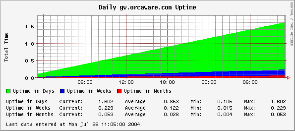 Daily gw.orcaware.com Uptime