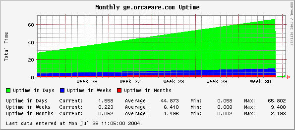 Monthly gw.orcaware.com Uptime
