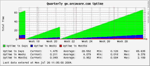 Quarterly gw.orcaware.com Uptime