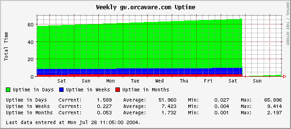 Weekly gw.orcaware.com Uptime