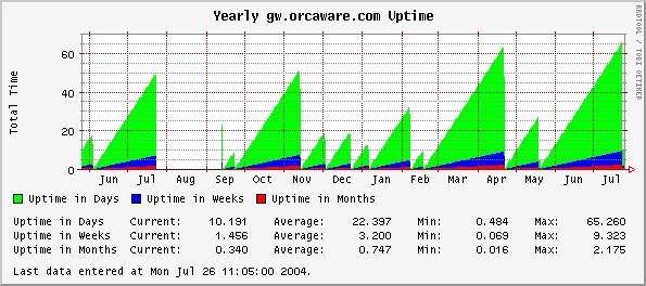 Yearly gw.orcaware.com Uptime