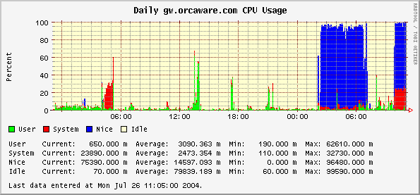 Daily gw.orcaware.com CPU Usage