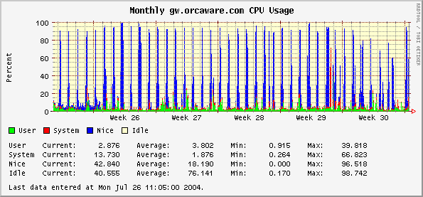 Monthly gw.orcaware.com CPU Usage