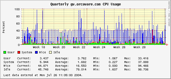 Quarterly gw.orcaware.com CPU Usage