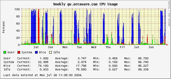 Weekly gw.orcaware.com CPU Usage
