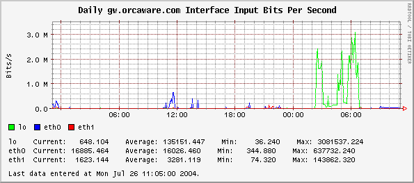 Daily gw.orcaware.com Interface Input Bits Per Second