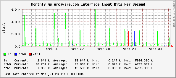 Monthly gw.orcaware.com Interface Input Bits Per Second