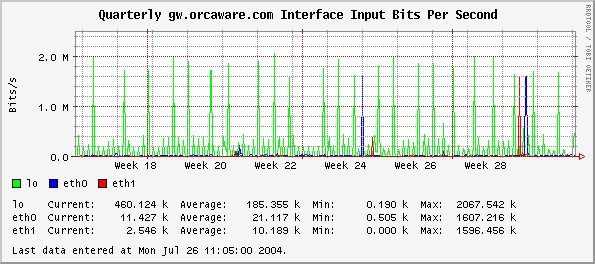 Quarterly gw.orcaware.com Interface Input Bits Per Second