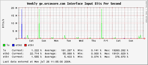 Weekly gw.orcaware.com Interface Input Bits Per Second