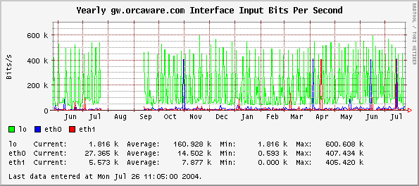 Yearly gw.orcaware.com Interface Input Bits Per Second