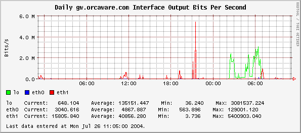 Daily gw.orcaware.com Interface Output Bits Per Second