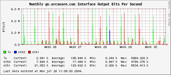 Monthly gw.orcaware.com Interface Output Bits Per Second