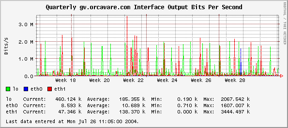 Quarterly gw.orcaware.com Interface Output Bits Per Second