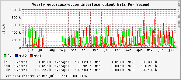 Yearly gw.orcaware.com Interface Output Bits Per Second