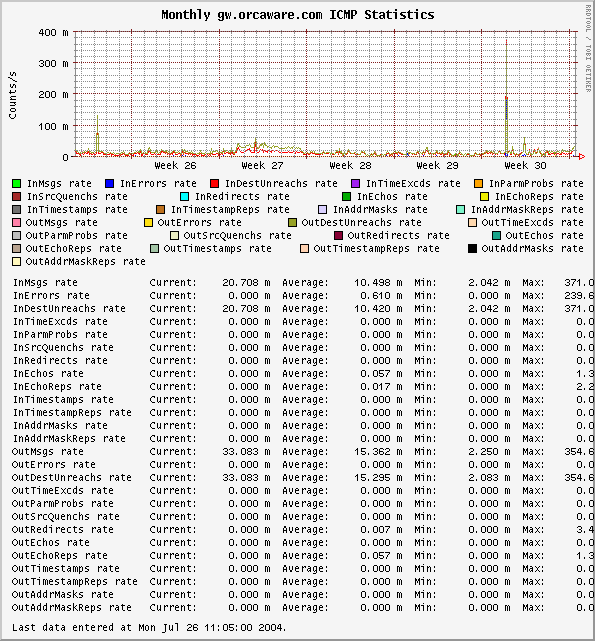 Monthly gw.orcaware.com ICMP Statistics