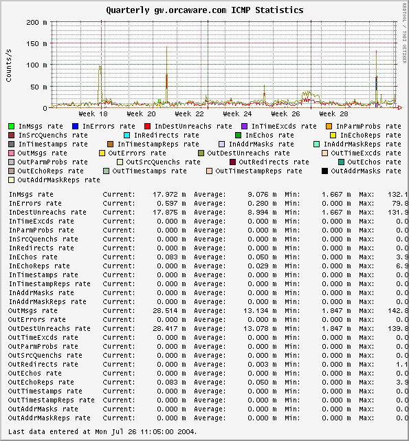 Quarterly gw.orcaware.com ICMP Statistics