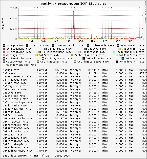 Weekly gw.orcaware.com ICMP Statistics
