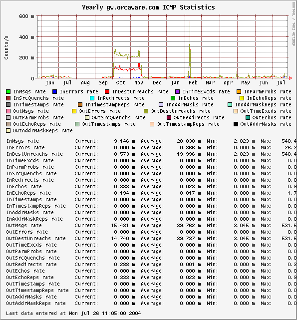 Yearly gw.orcaware.com ICMP Statistics