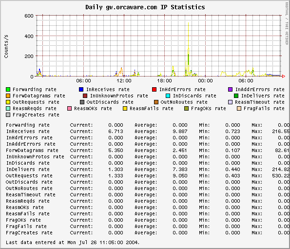 Daily gw.orcaware.com IP Statistics