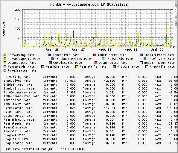 Monthly gw.orcaware.com IP Statistics