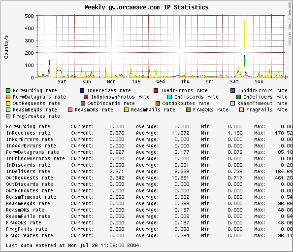 Weekly gw.orcaware.com IP Statistics