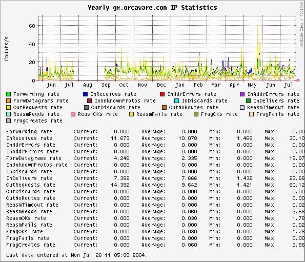 Yearly gw.orcaware.com IP Statistics