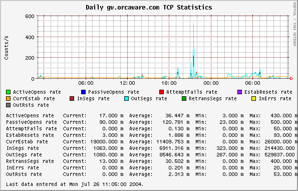 Daily gw.orcaware.com TCP Statistics