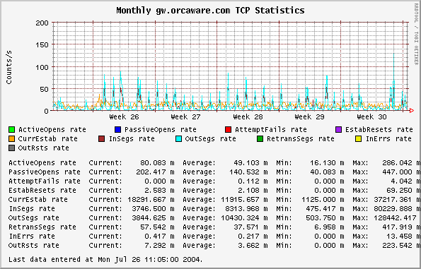 Monthly gw.orcaware.com TCP Statistics