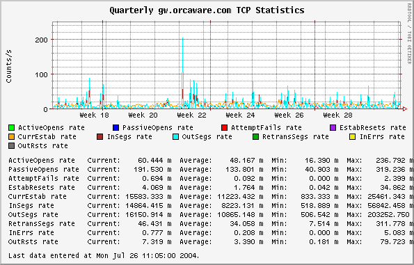 Quarterly gw.orcaware.com TCP Statistics