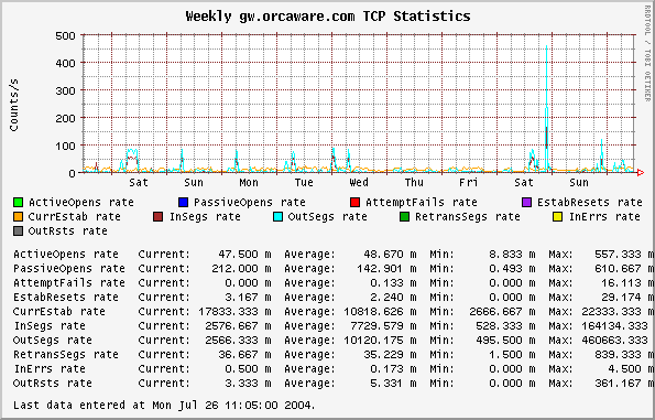 Weekly gw.orcaware.com TCP Statistics