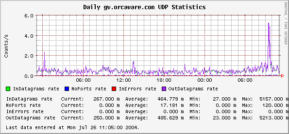 Daily gw.orcaware.com UDP Statistics