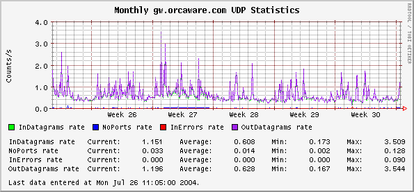 Monthly gw.orcaware.com UDP Statistics