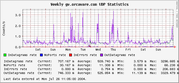 Weekly gw.orcaware.com UDP Statistics