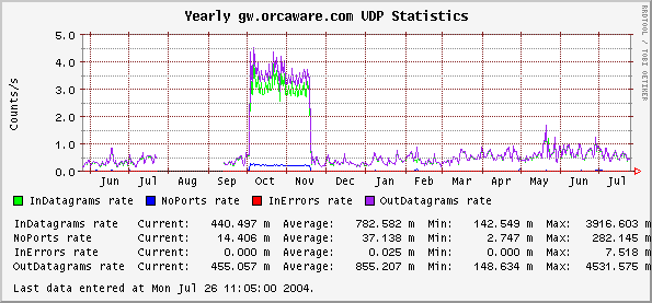 Yearly gw.orcaware.com UDP Statistics