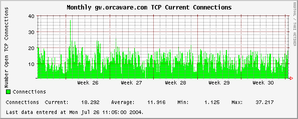 Monthly gw.orcaware.com TCP Current Connections