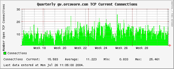 Quarterly gw.orcaware.com TCP Current Connections