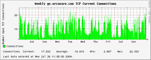 Weekly gw.orcaware.com TCP Current Connections