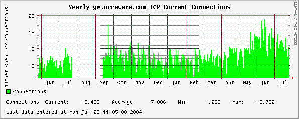 Yearly gw.orcaware.com TCP Current Connections