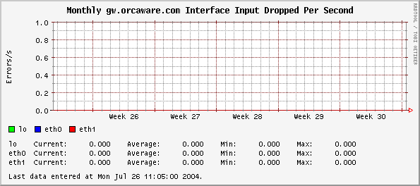 Monthly gw.orcaware.com Interface Input Dropped Per Second
