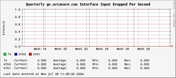 Quarterly gw.orcaware.com Interface Input Dropped Per Second