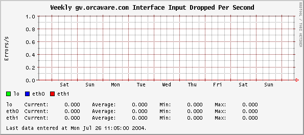 Weekly gw.orcaware.com Interface Input Dropped Per Second